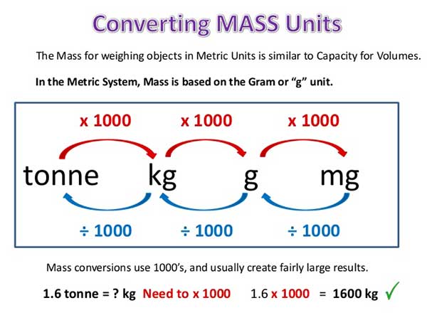 1000 G To Kg Chart