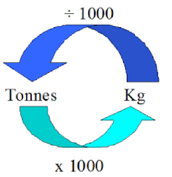 Ton to rub. In Tonnes kg. Tonnes.