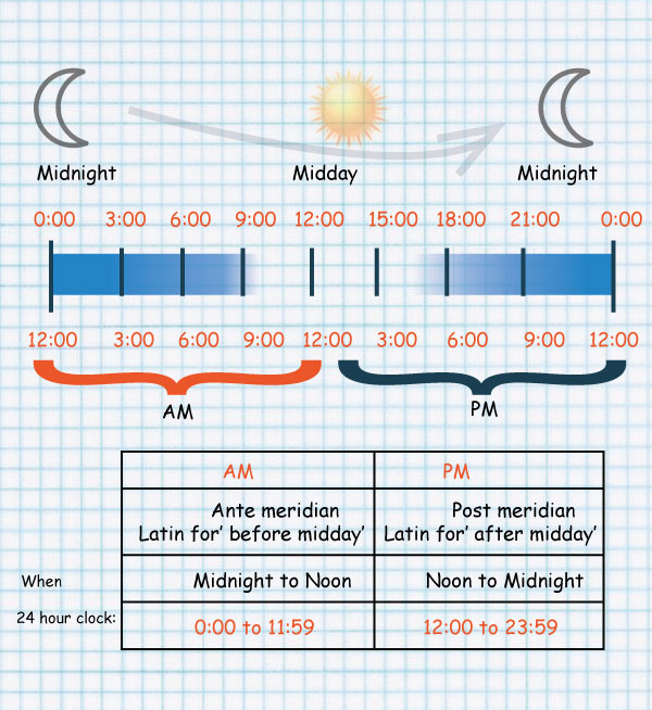 How To Tell If A Clock Is Am Or Pm at Randy Peterson blog