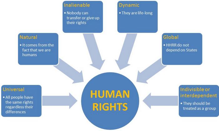 List And Explain 3 Types Of Human Right