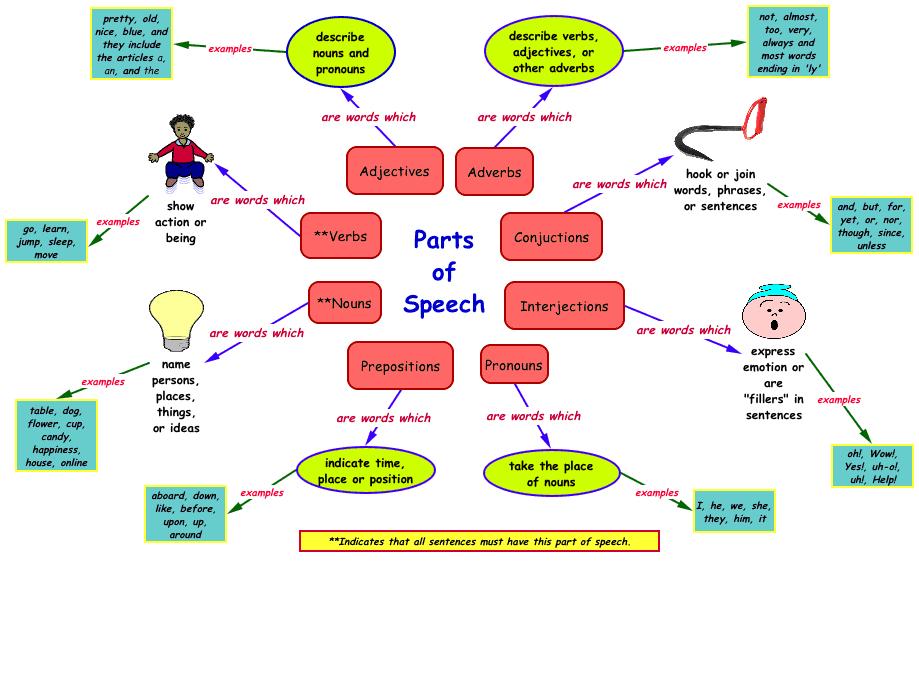 parts-of-speech-flow-chart