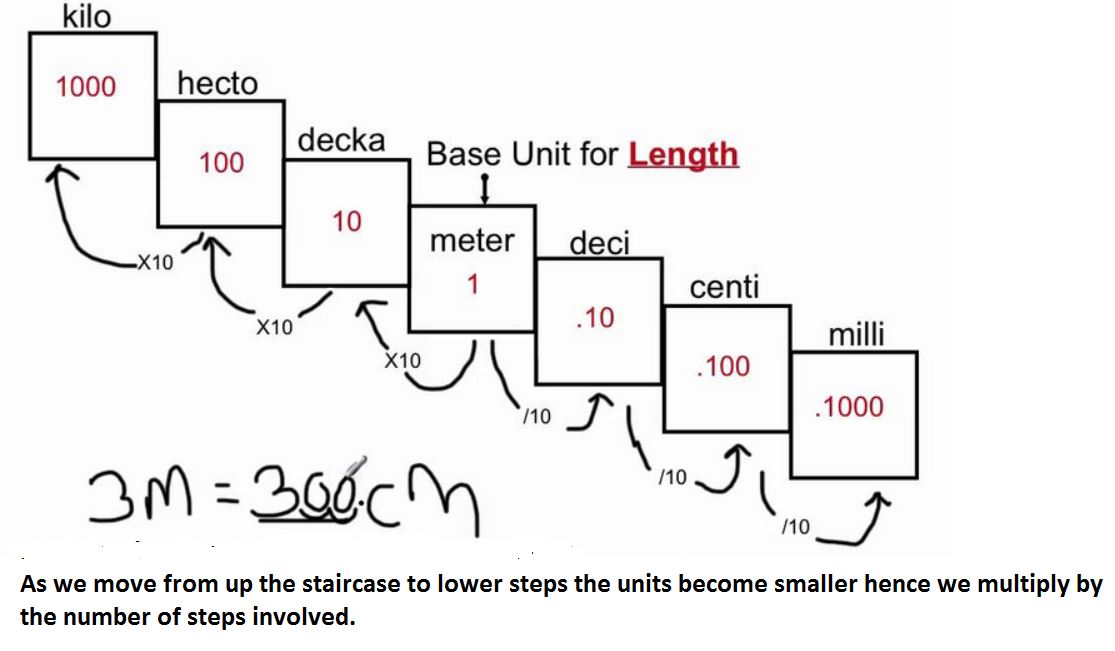 metric-conversion-staircase-chart