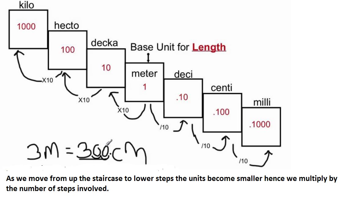 Metric Conversion Staircase Chart